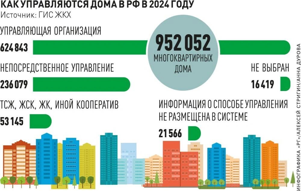Управление жилищным кооперативом. Риски при покупке квартиры. Блок схема органов управления тсж. Непосредственный способ управления многоквартирным домом. Финансирование строительства.